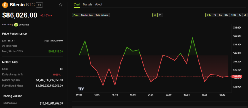 BTC price performance