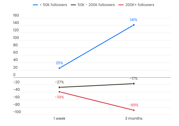 The average success rate of influences on the basis of follow -up