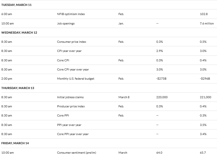 Dati economici statunitensi questa settimana