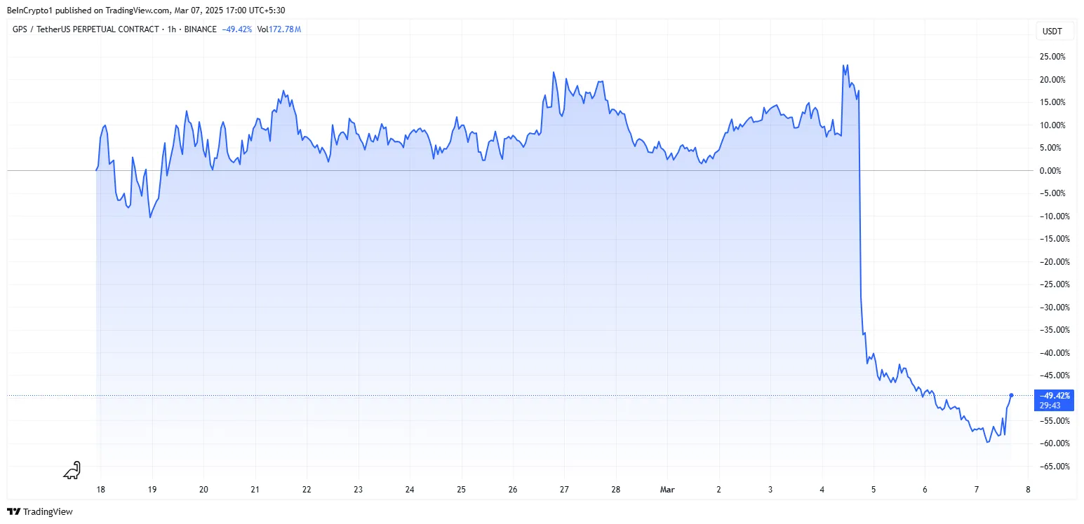 GoPlus Security (GPS) Price Performance