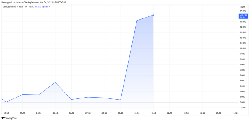 GoPlus Security Token GPS Price Performance