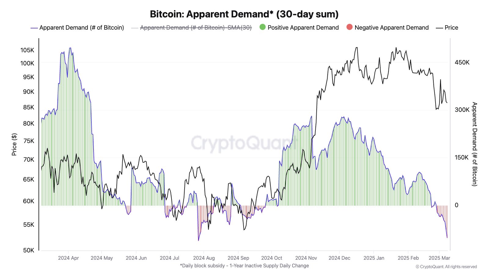 Apparent demand from bitcoin. 