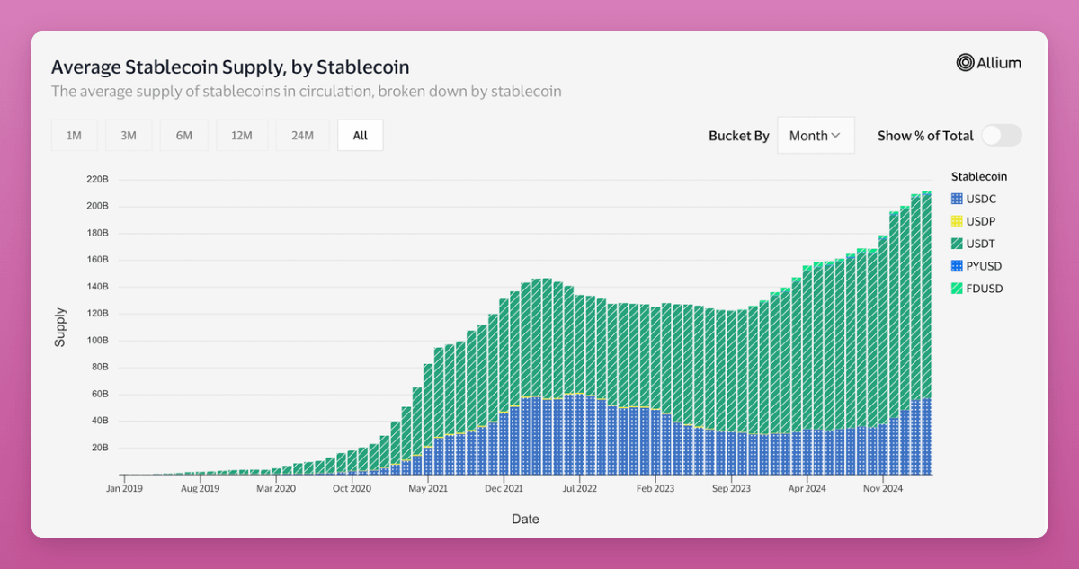 Stablecoin supply