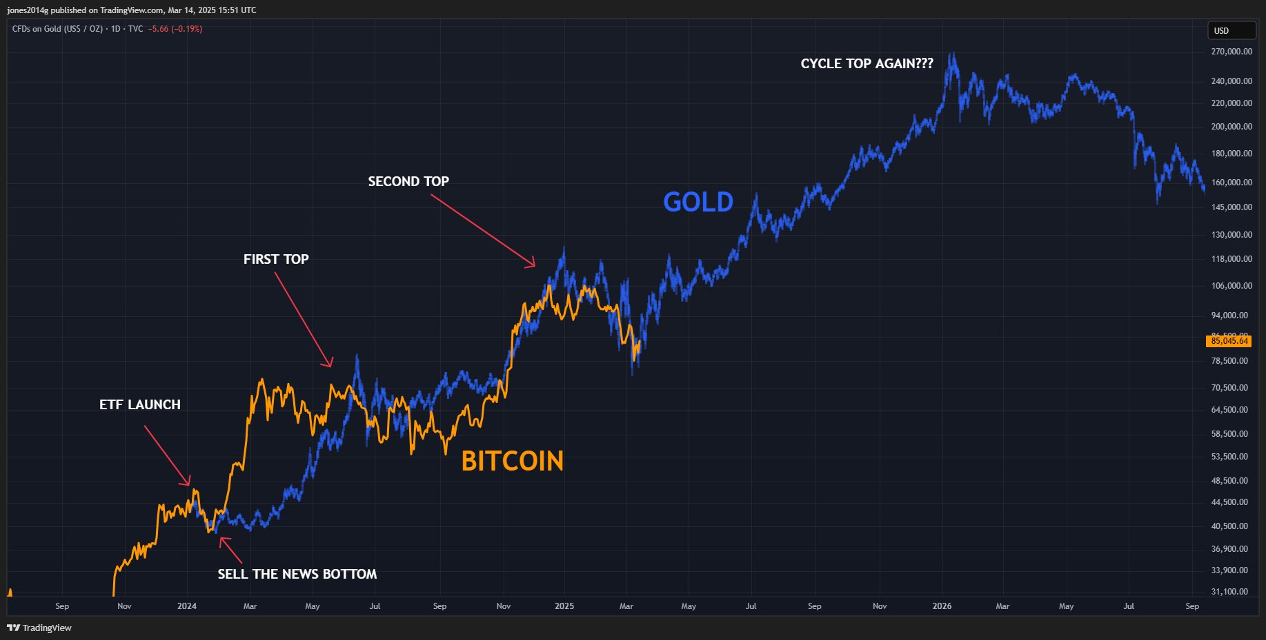 Bitcoin Vs Gold Performance