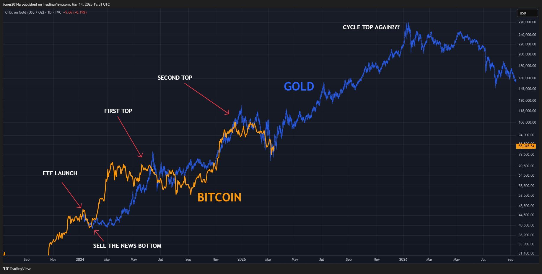 Bitcoin Vs Gold Performance