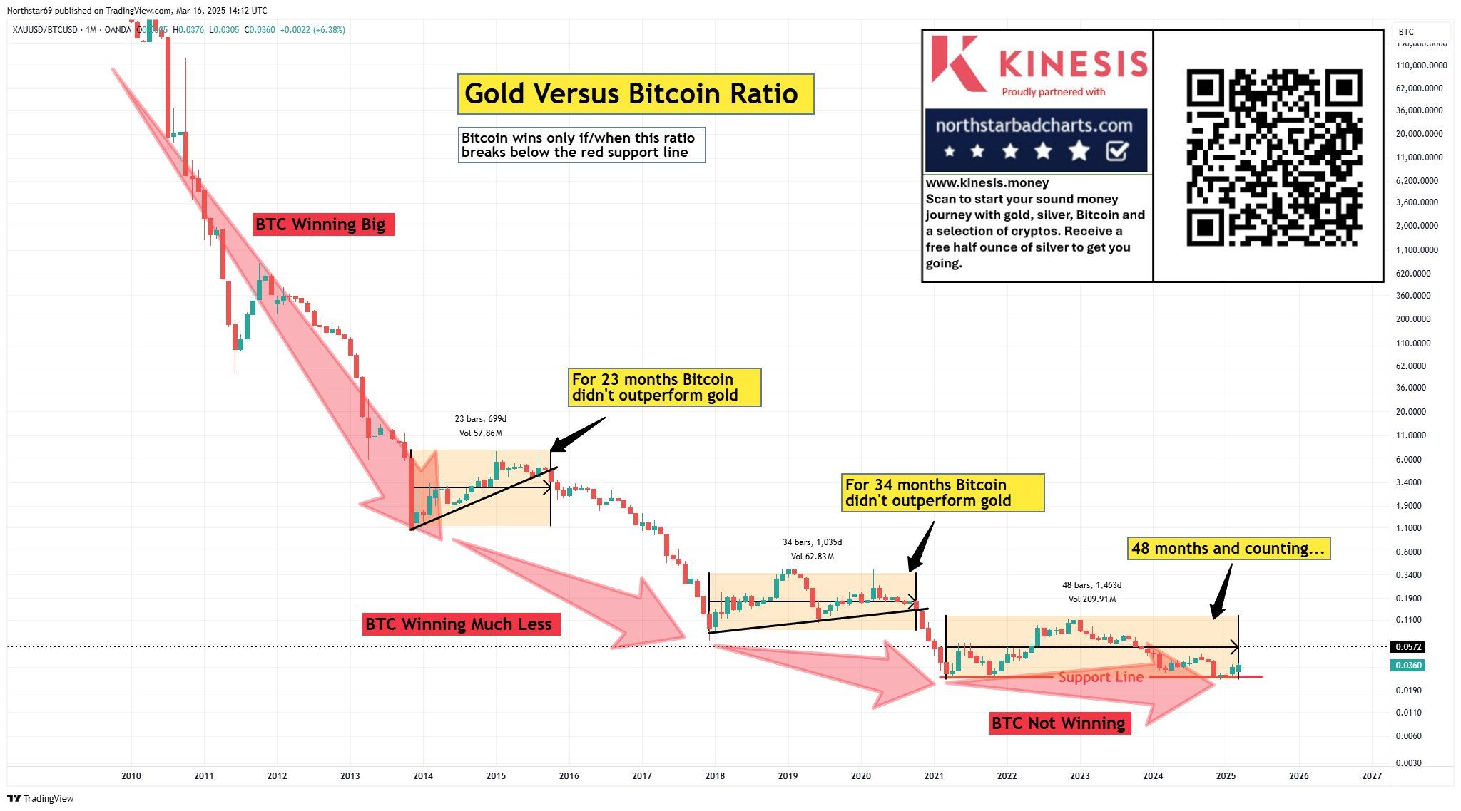 Gold/Bitcoin Ratio