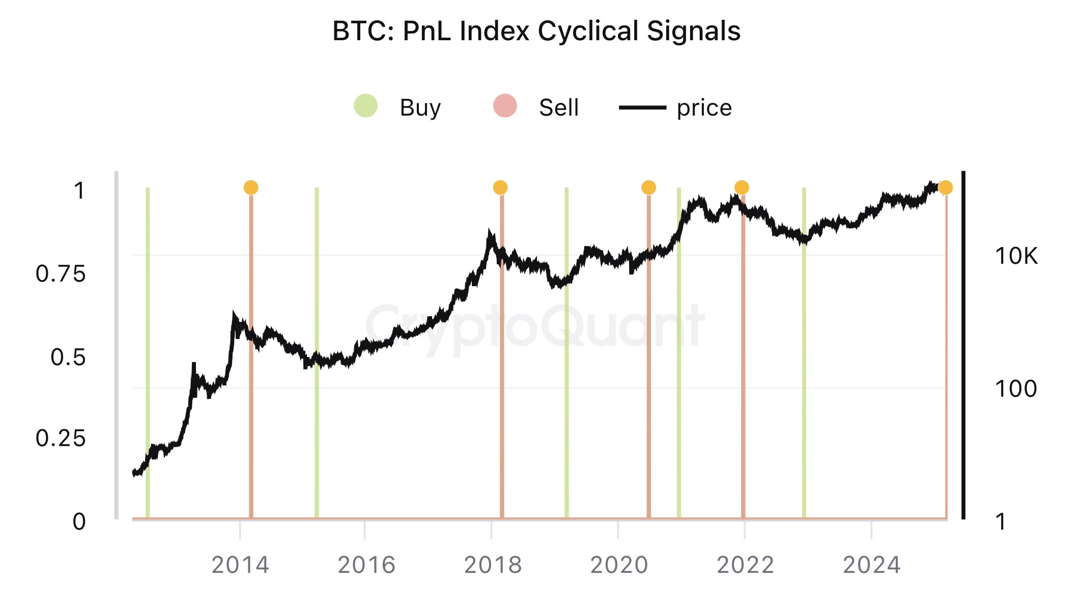 Segnali ciclici dell'indice Bitcoin PnL