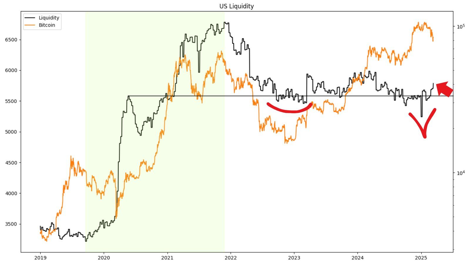 Bitcoin & US Liquidity Performance