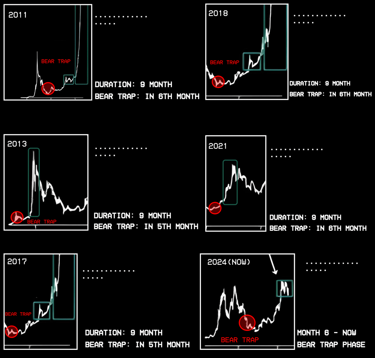 Fenomeno della trappola per orsi del prezzo del Bitcoin dal 2011 al 2025