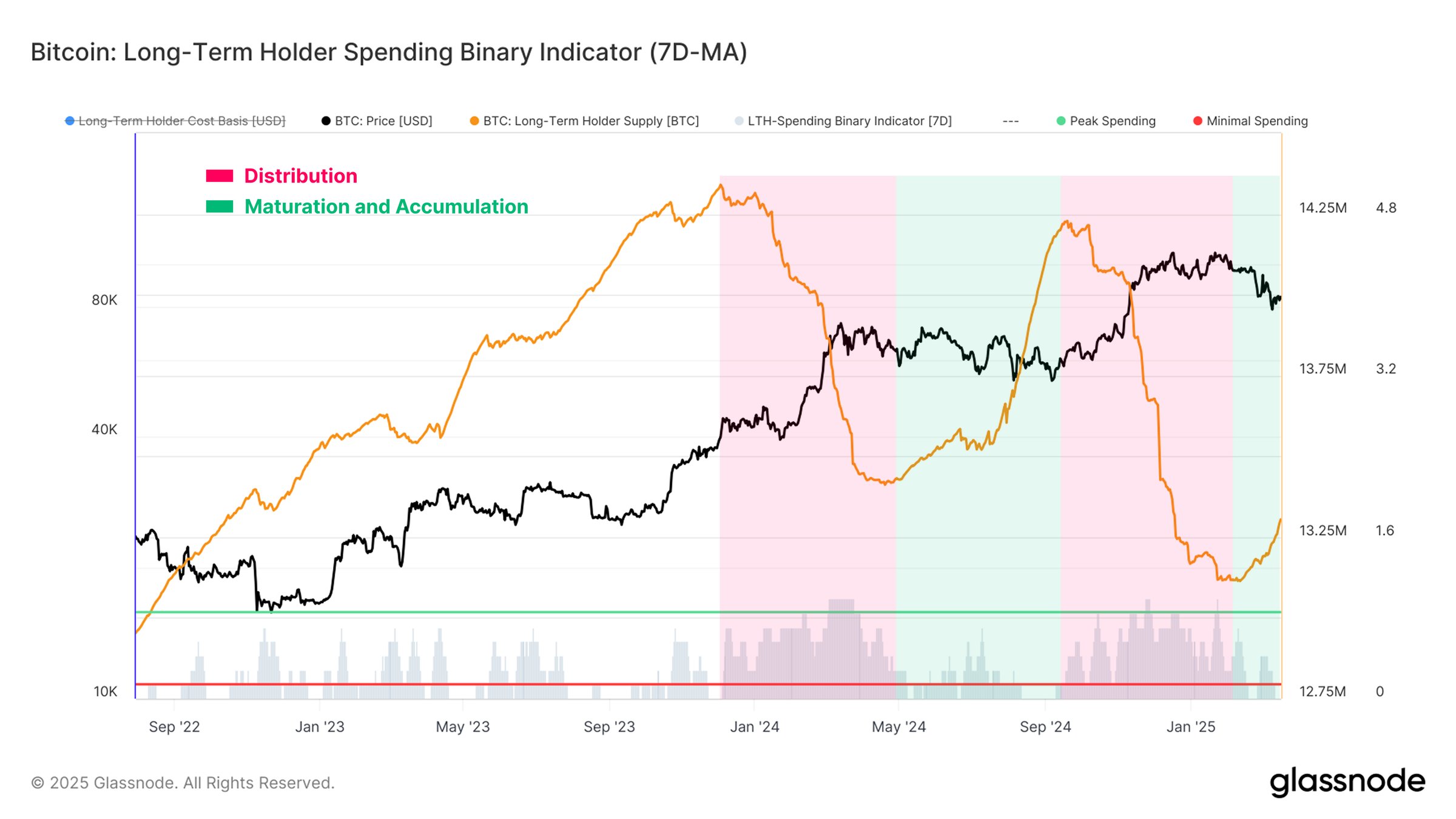 Bitcoin LTH Spending Binary Indicator