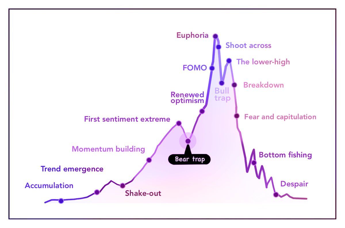 Psychological Stages of The Market