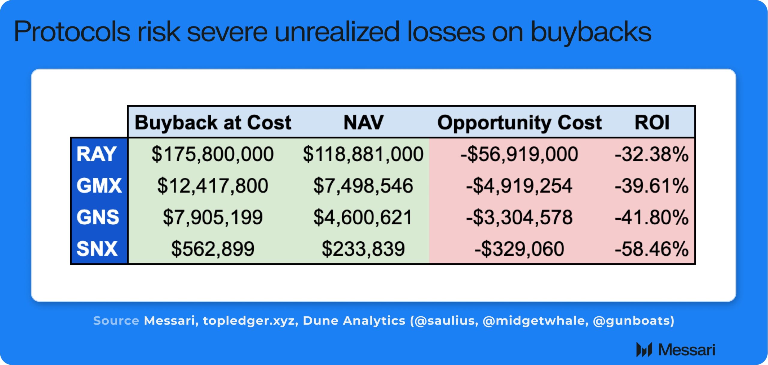 RAY, GMX, GNS, SNX Unrealized Losses from Token Buybacks