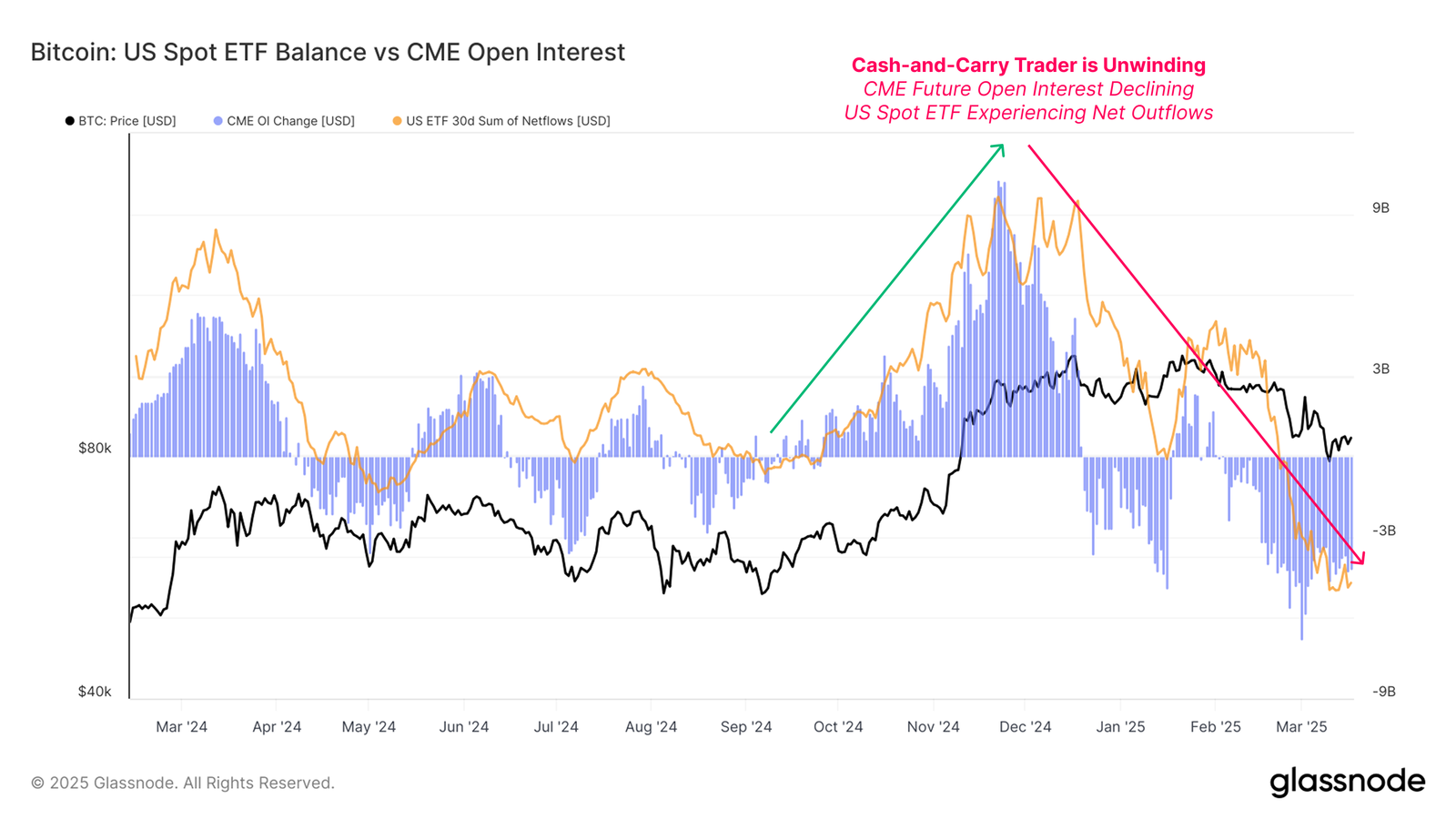 Flussi netti di Bitcoin CME OI e Spot ETF