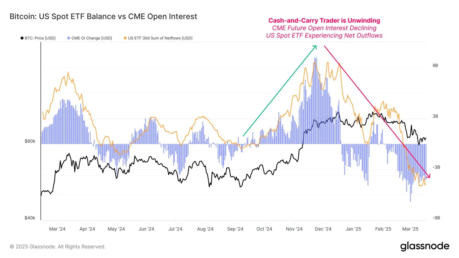 Bitcoin CME OI and Spot ETF Netflows