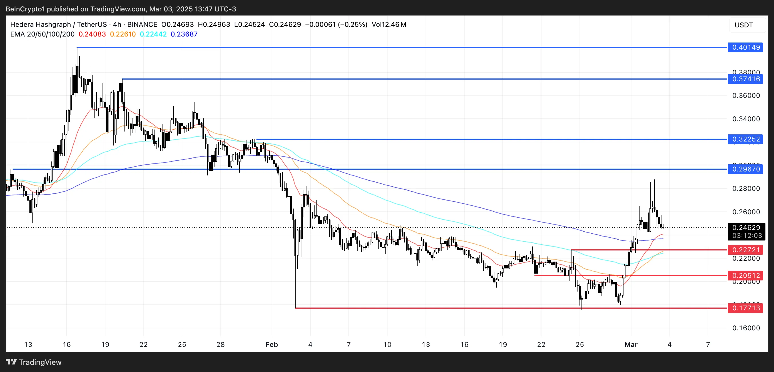 HBAR Price Analysis.