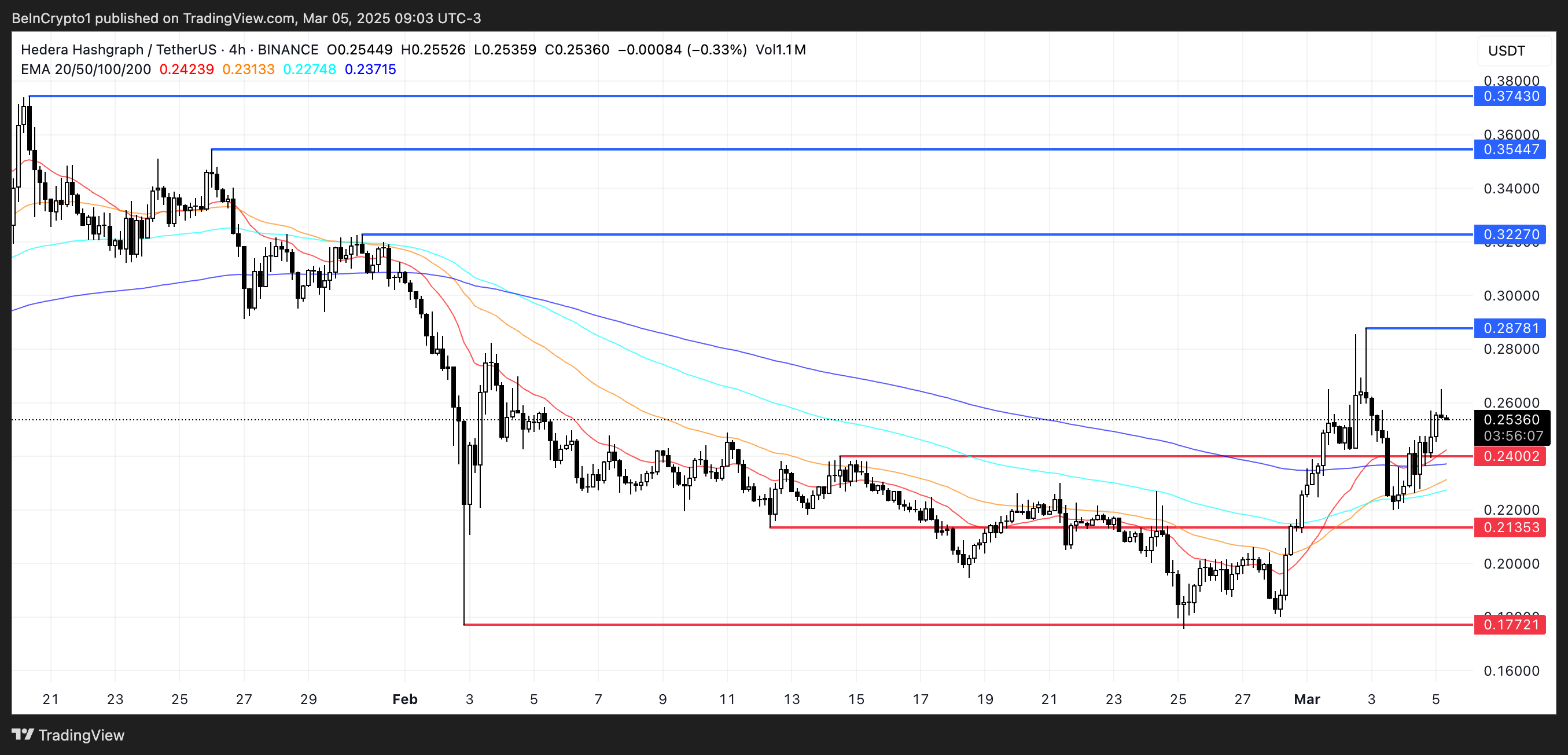 HBAR price analysis.