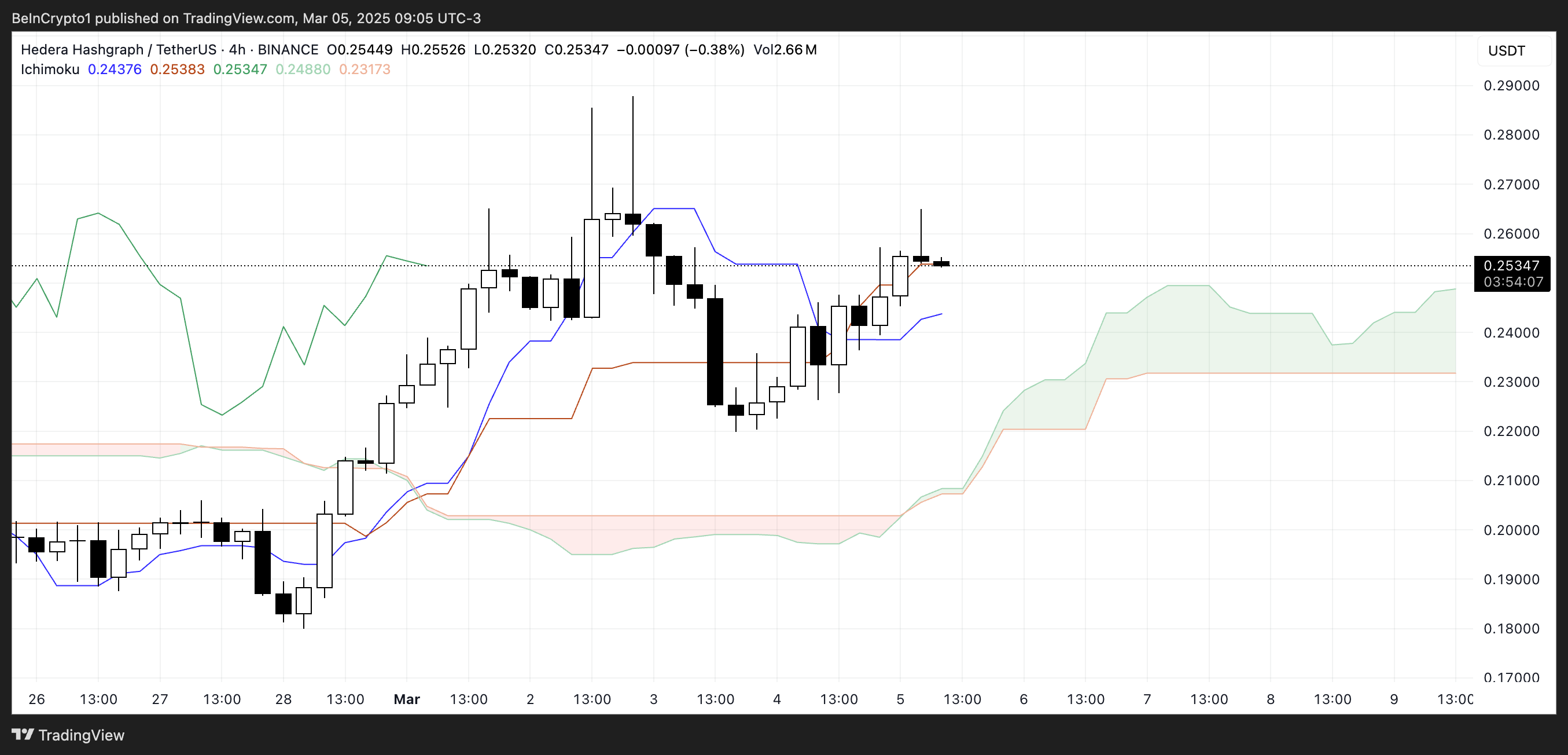 Hbar Ichimoku Cloud.