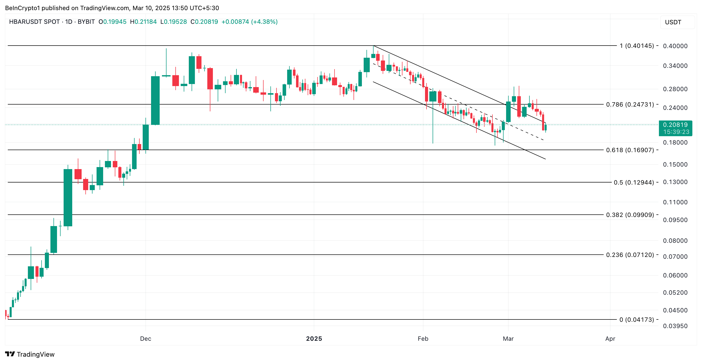 HBAR Price Analysis