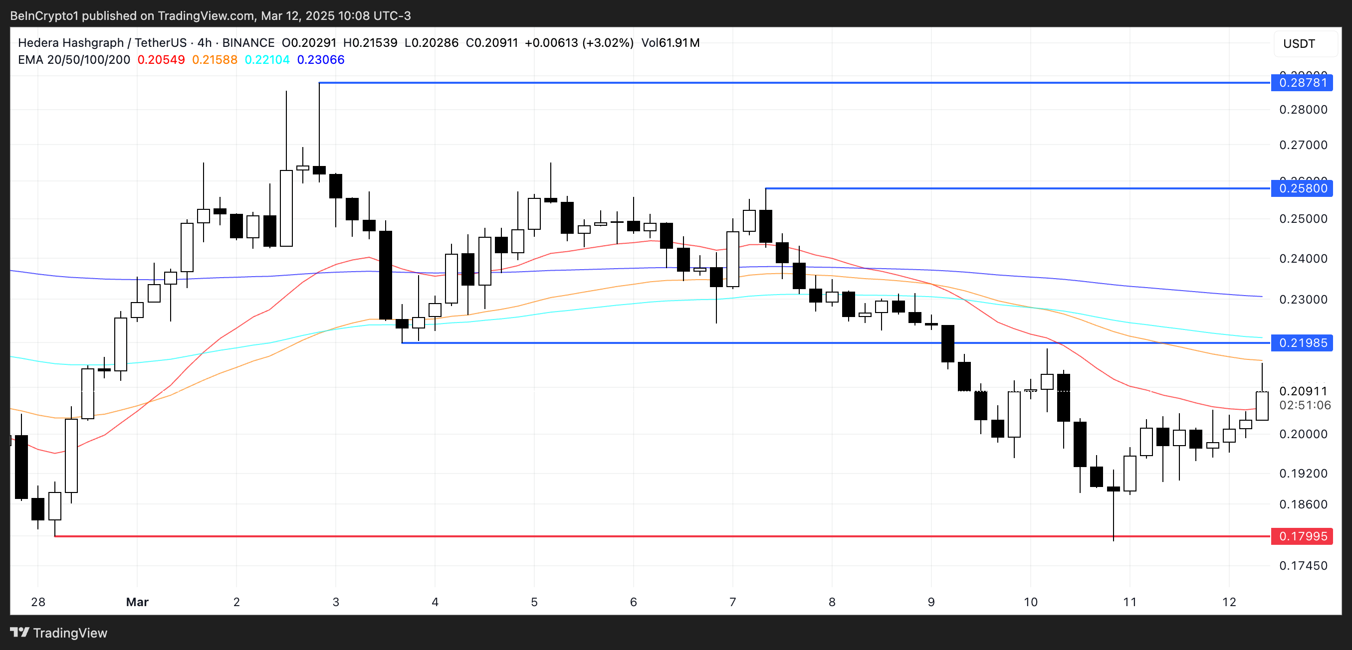 HBAR Price Analysis.