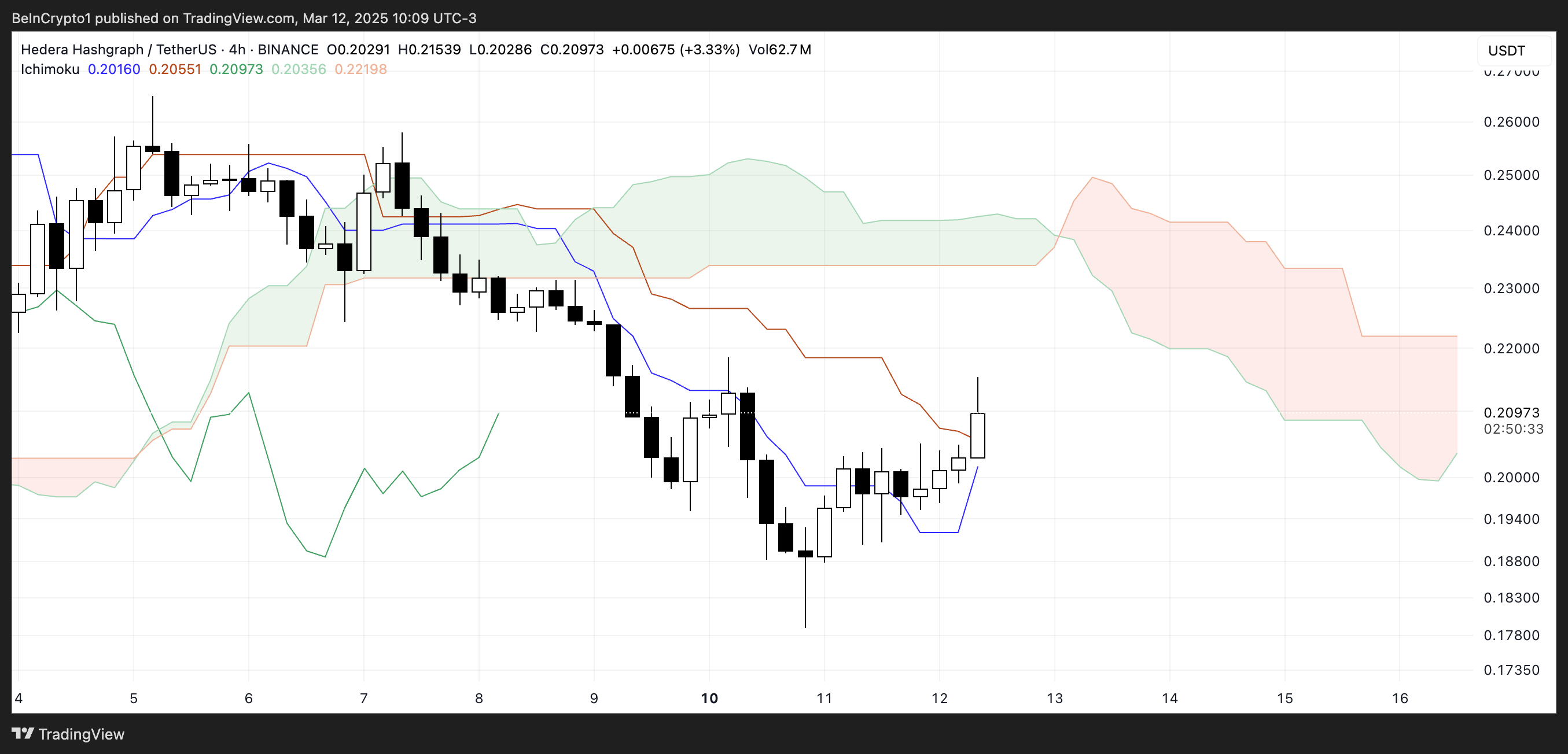 HBAR Ichimoku Cloud.