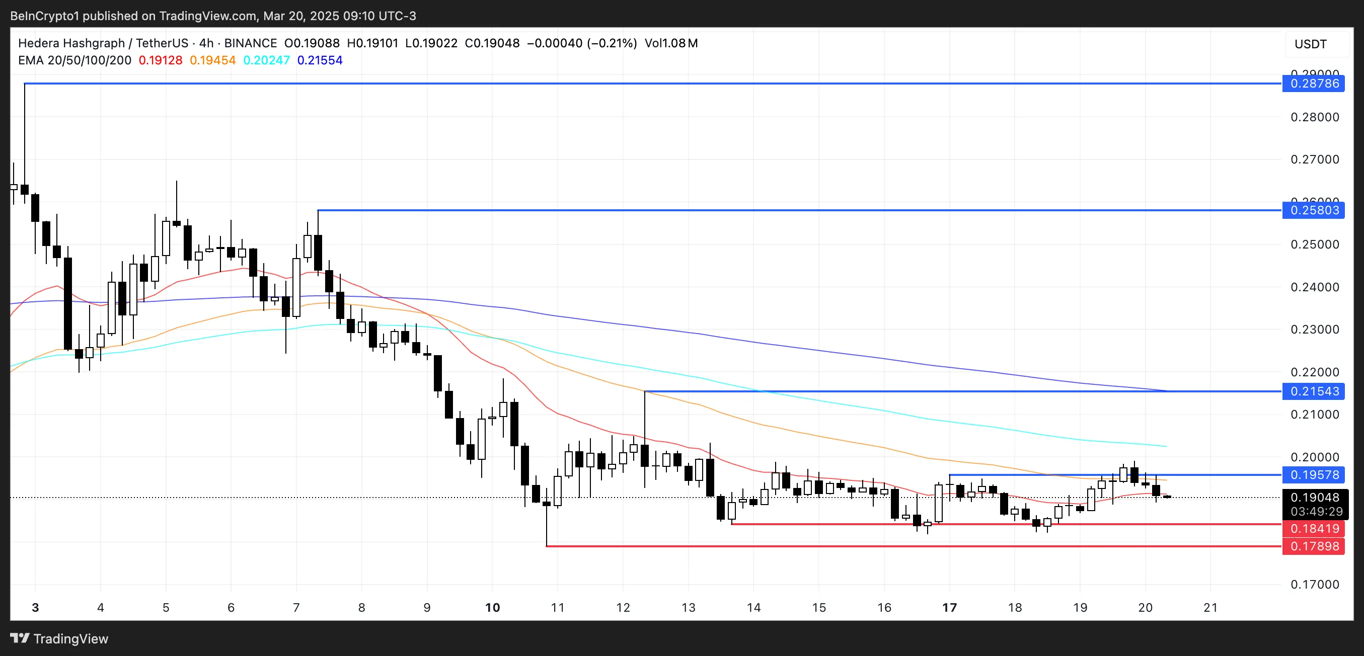 HBAR Price Analysis.