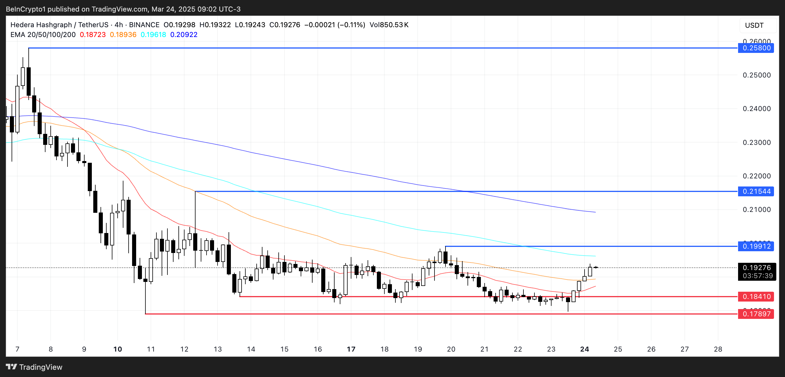 HBAR Price Analysis.