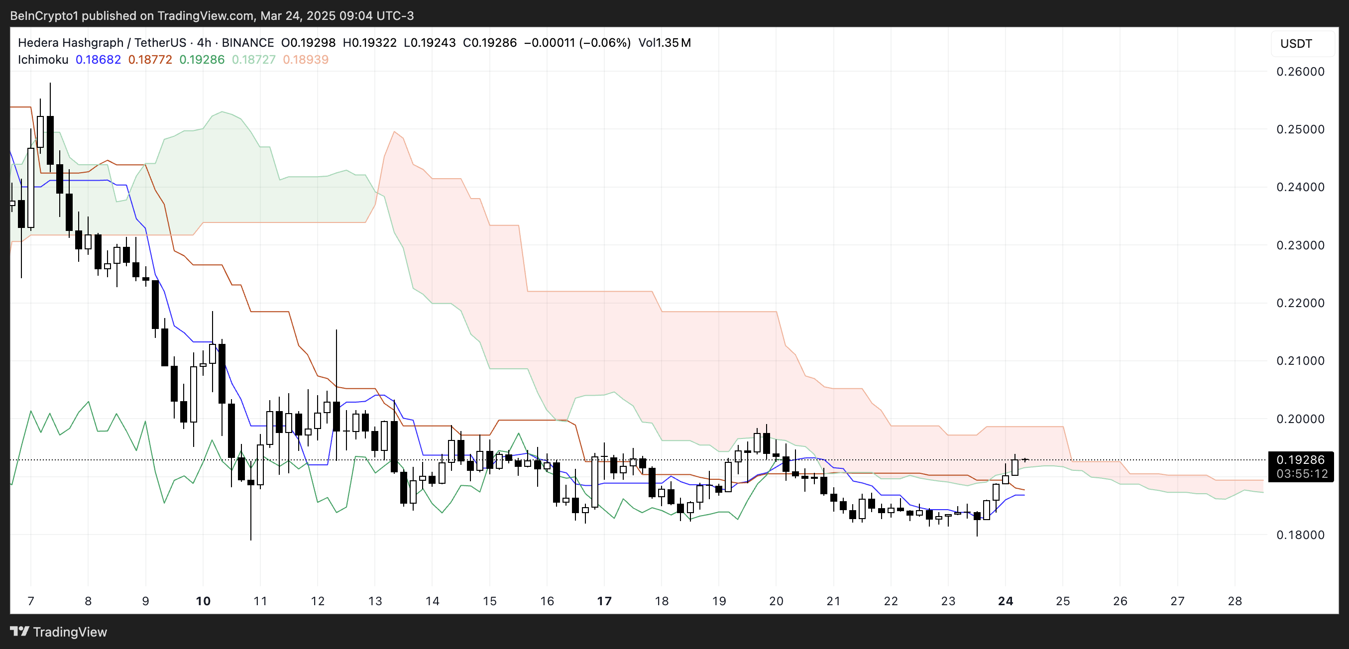 HBAR Ichimoku Cloud.