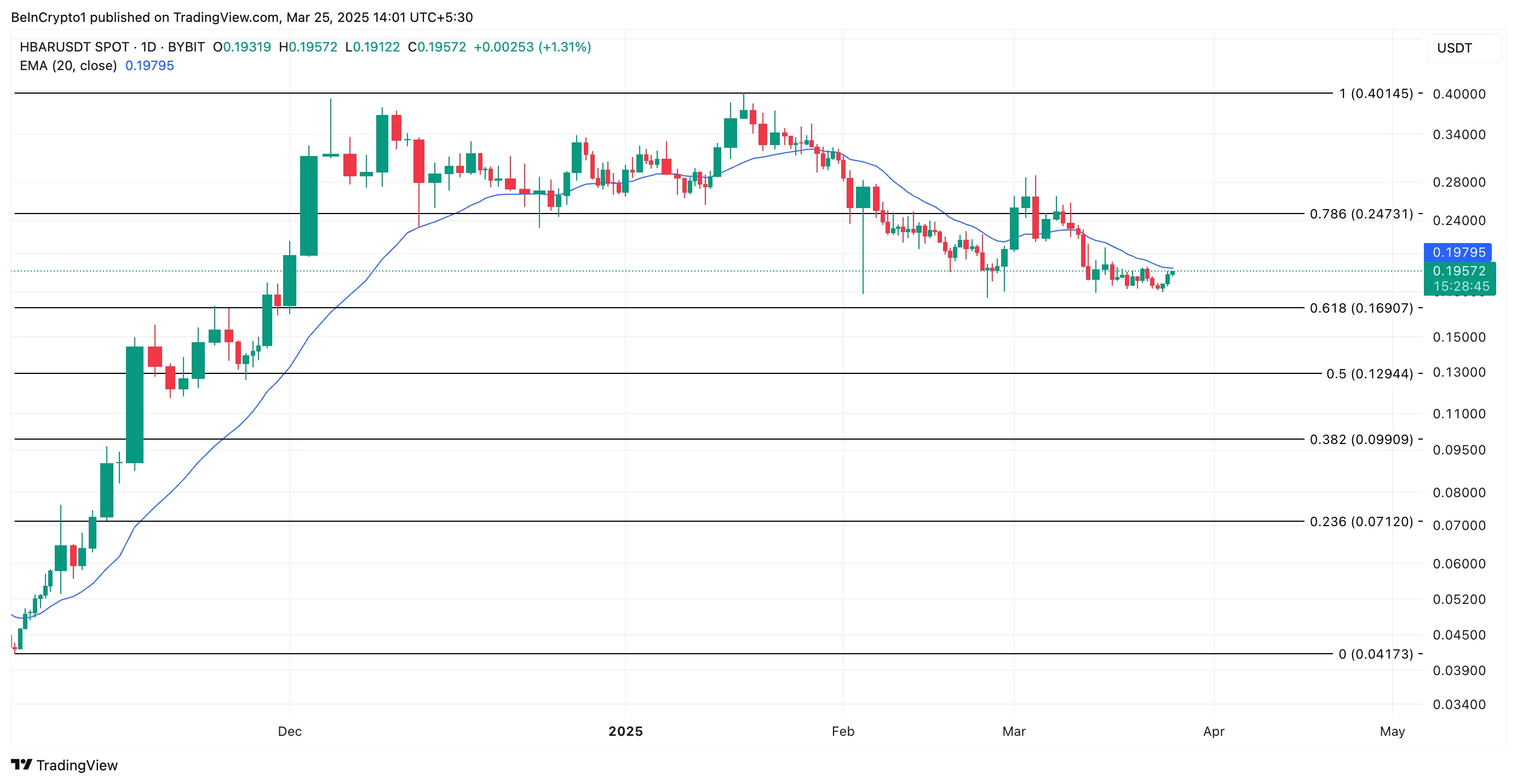 HBAR Price Analysis.