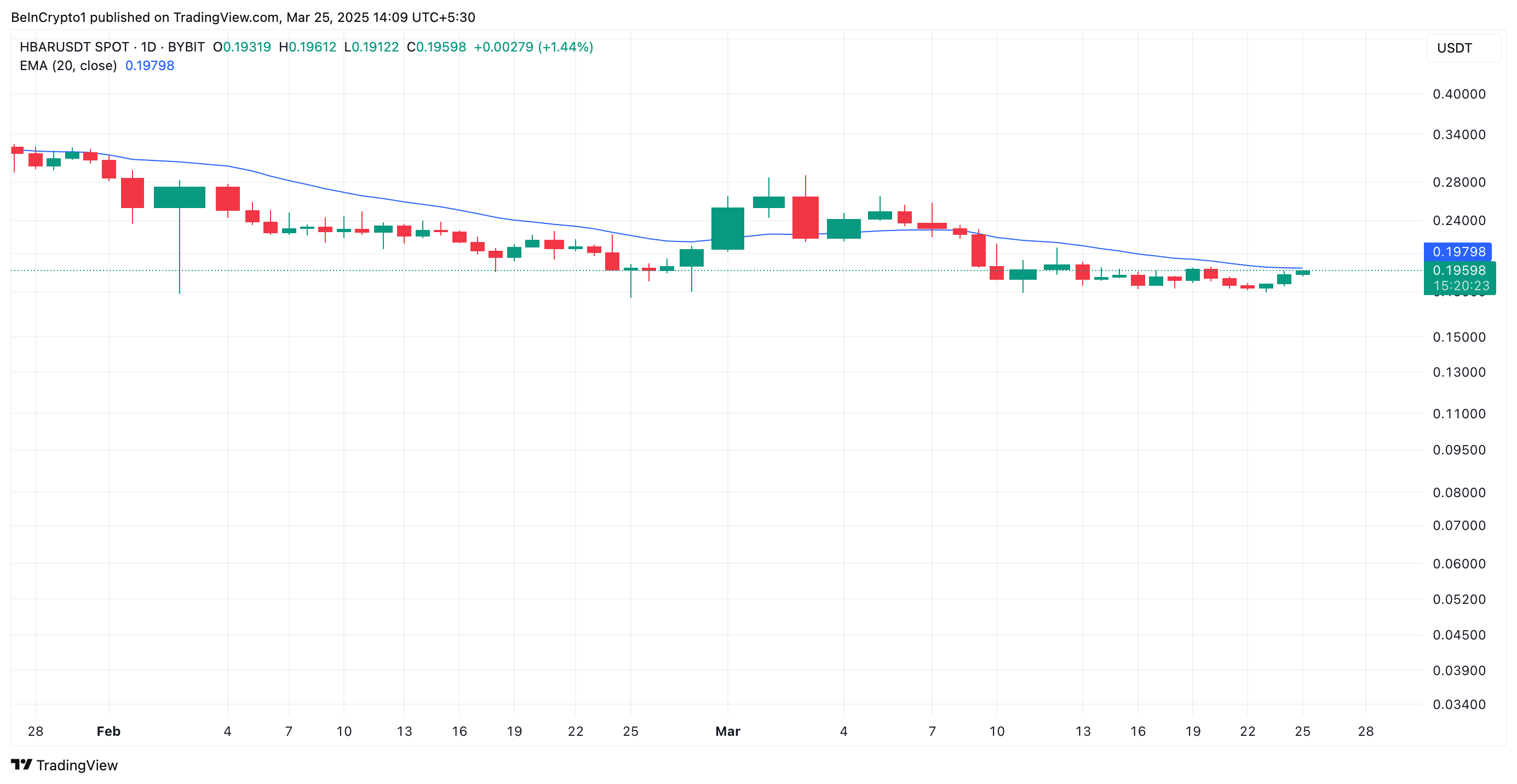 HBAR 20-Day EMA.