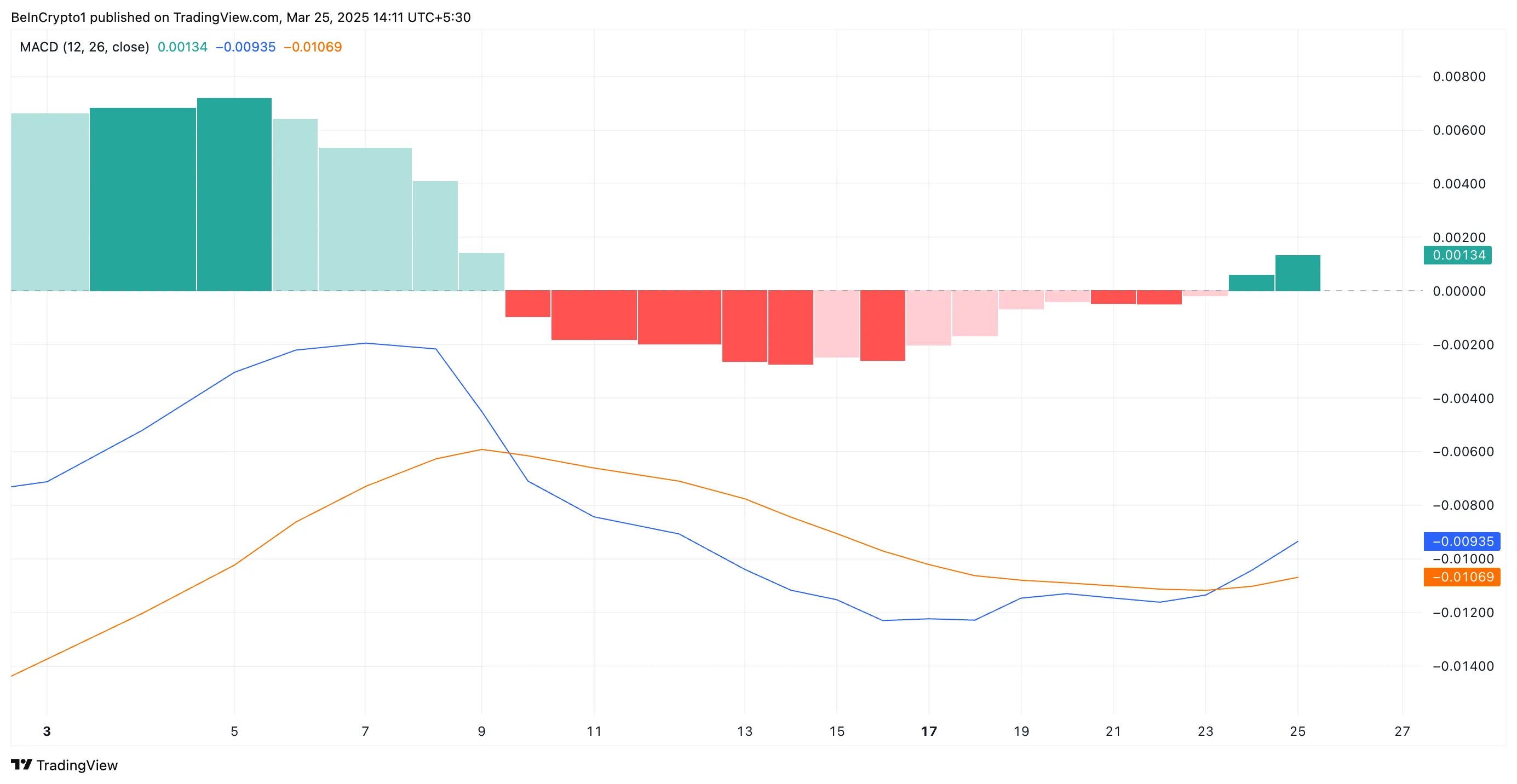 HBAR MACD