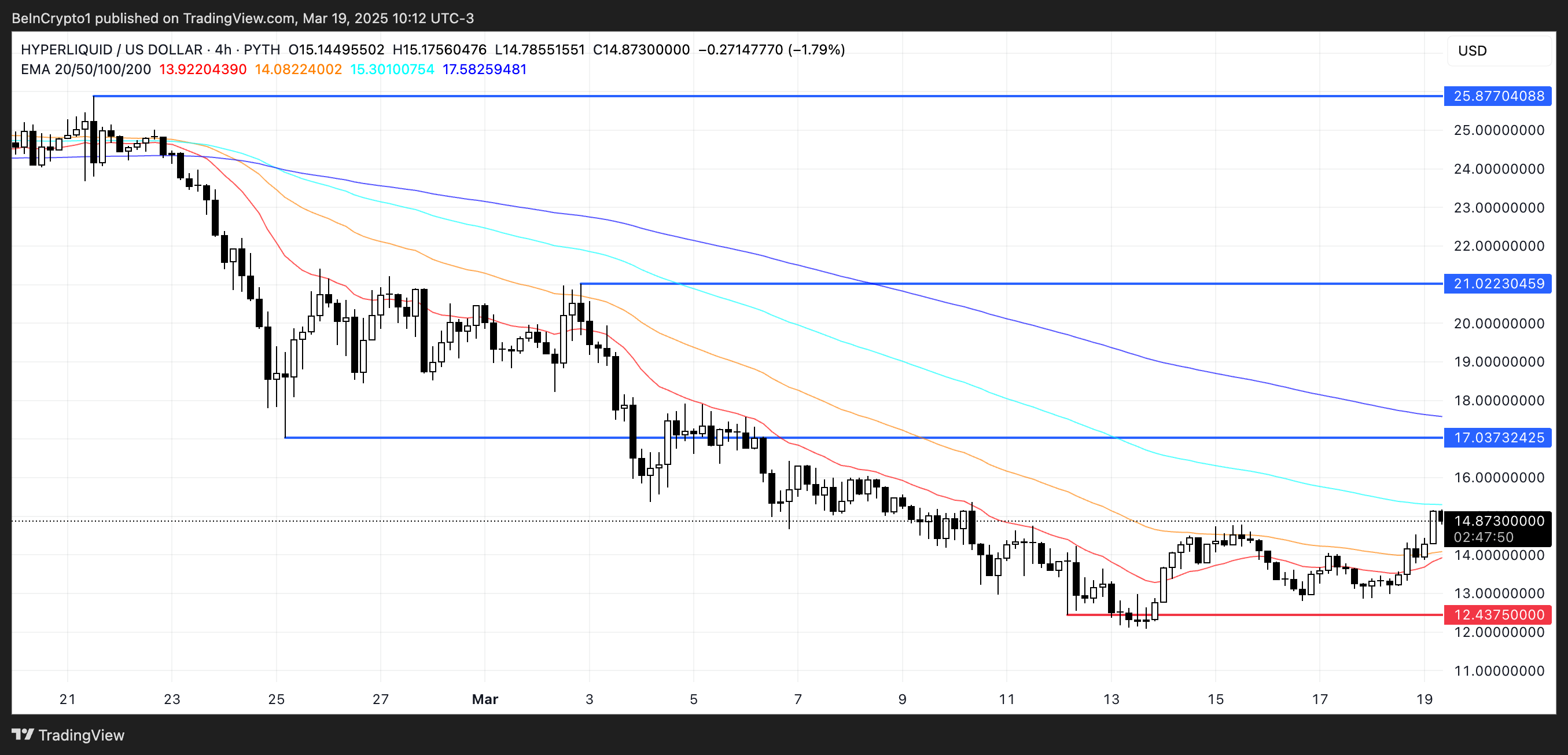 HYPE Price Analysis.