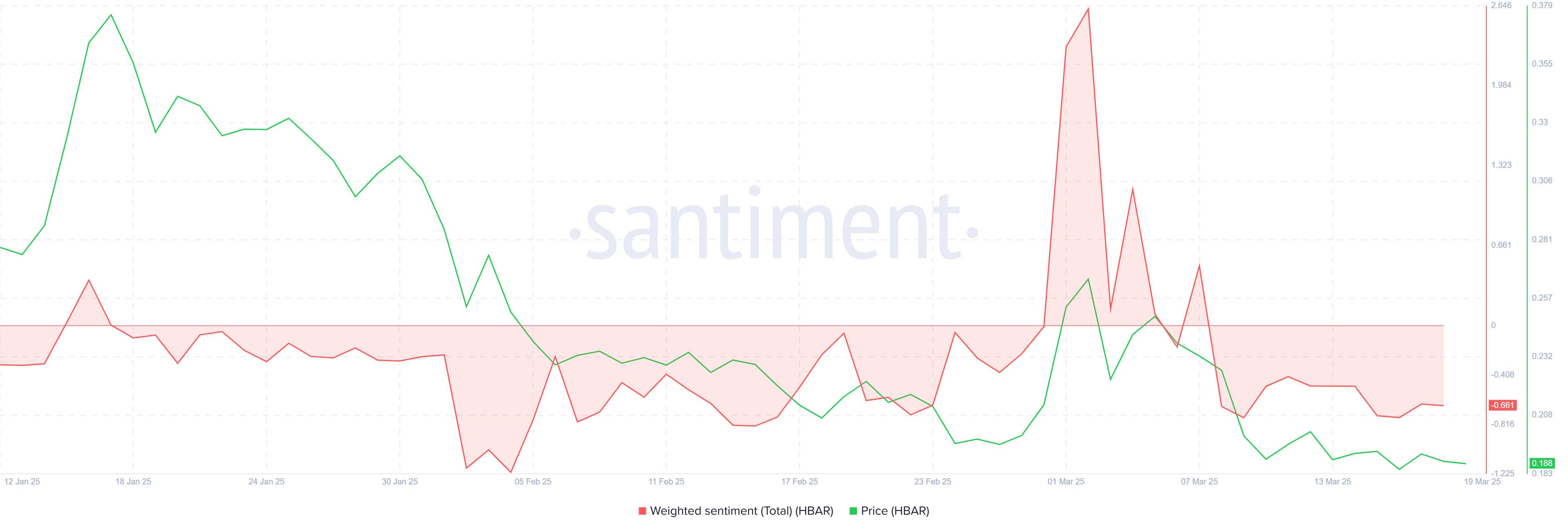 HBAR Weighted Sentiment