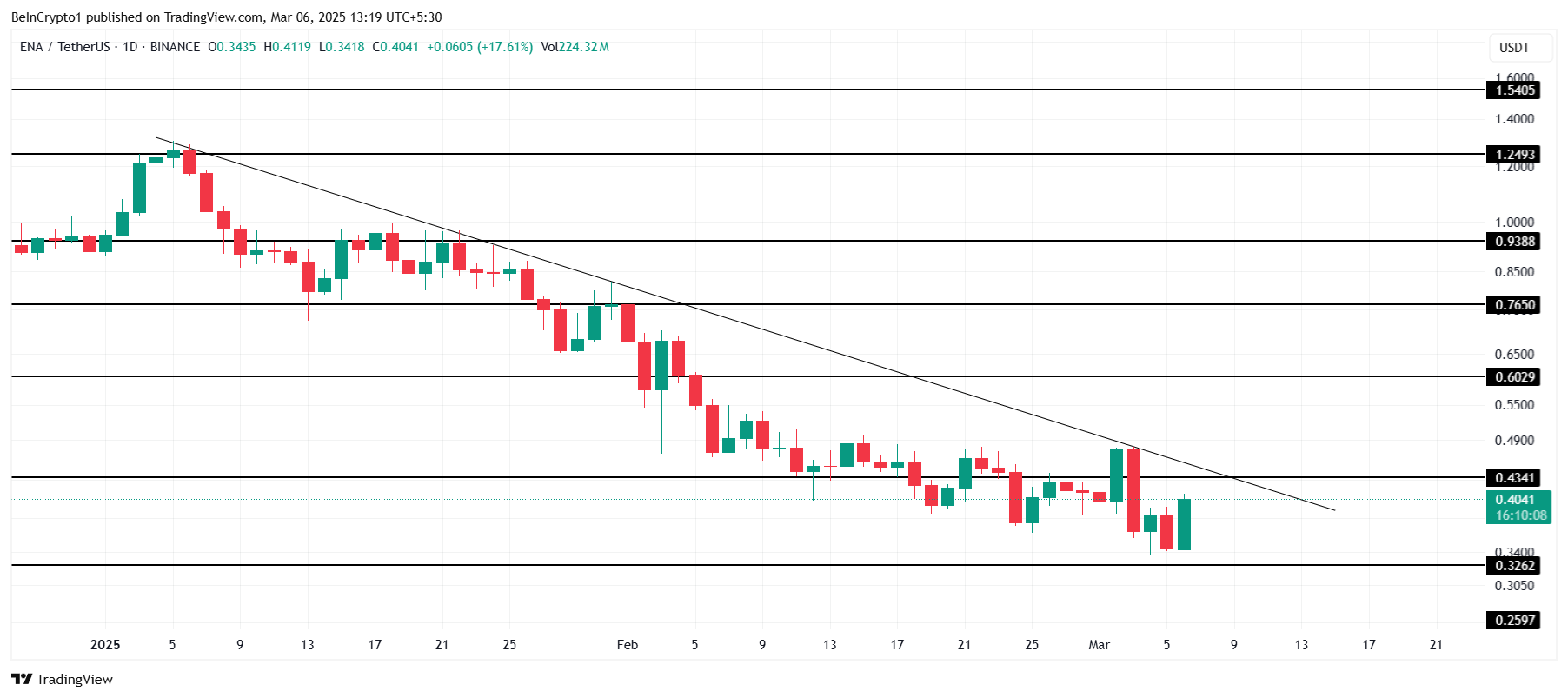 Ethena Price Analysis. 