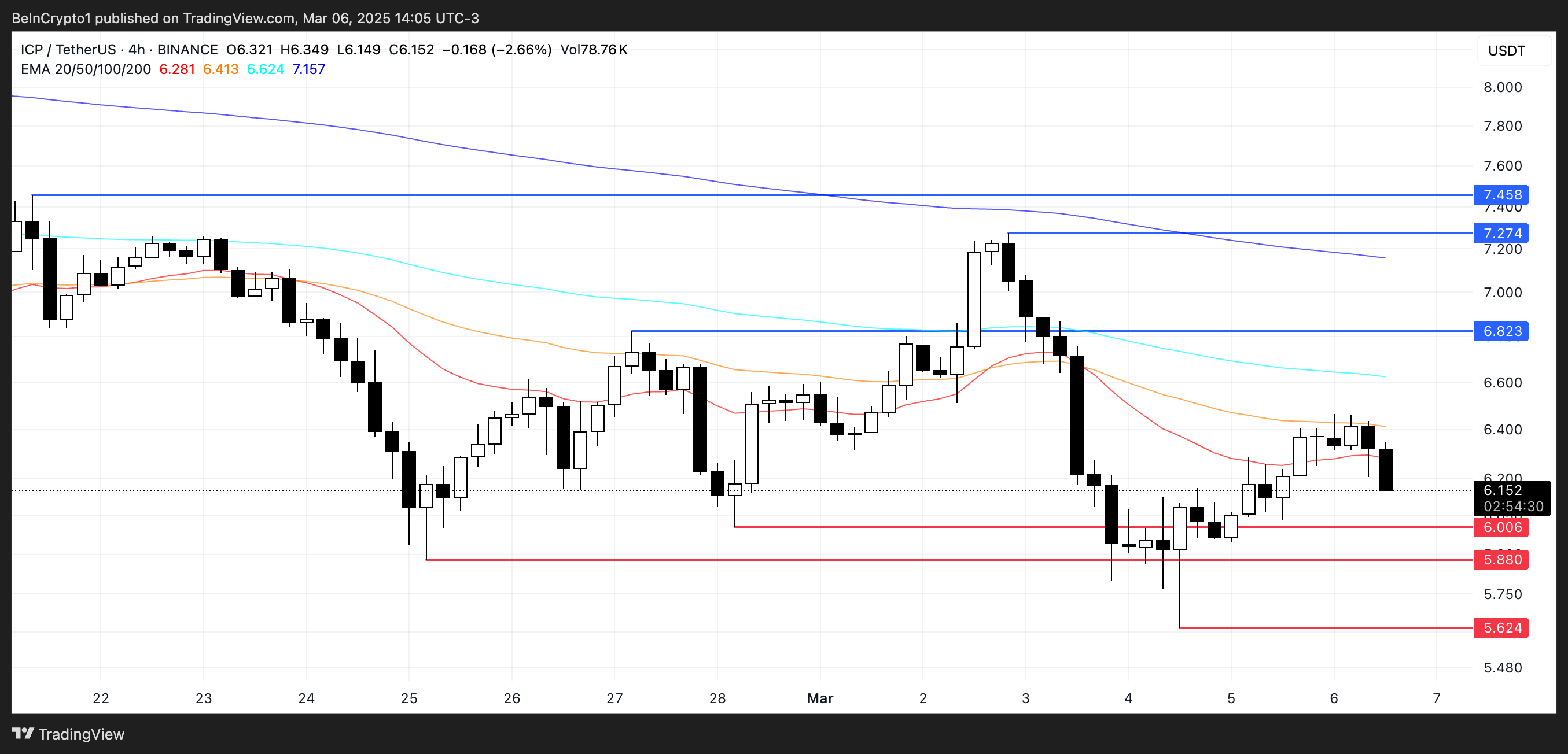 Price Analysis for ICP.