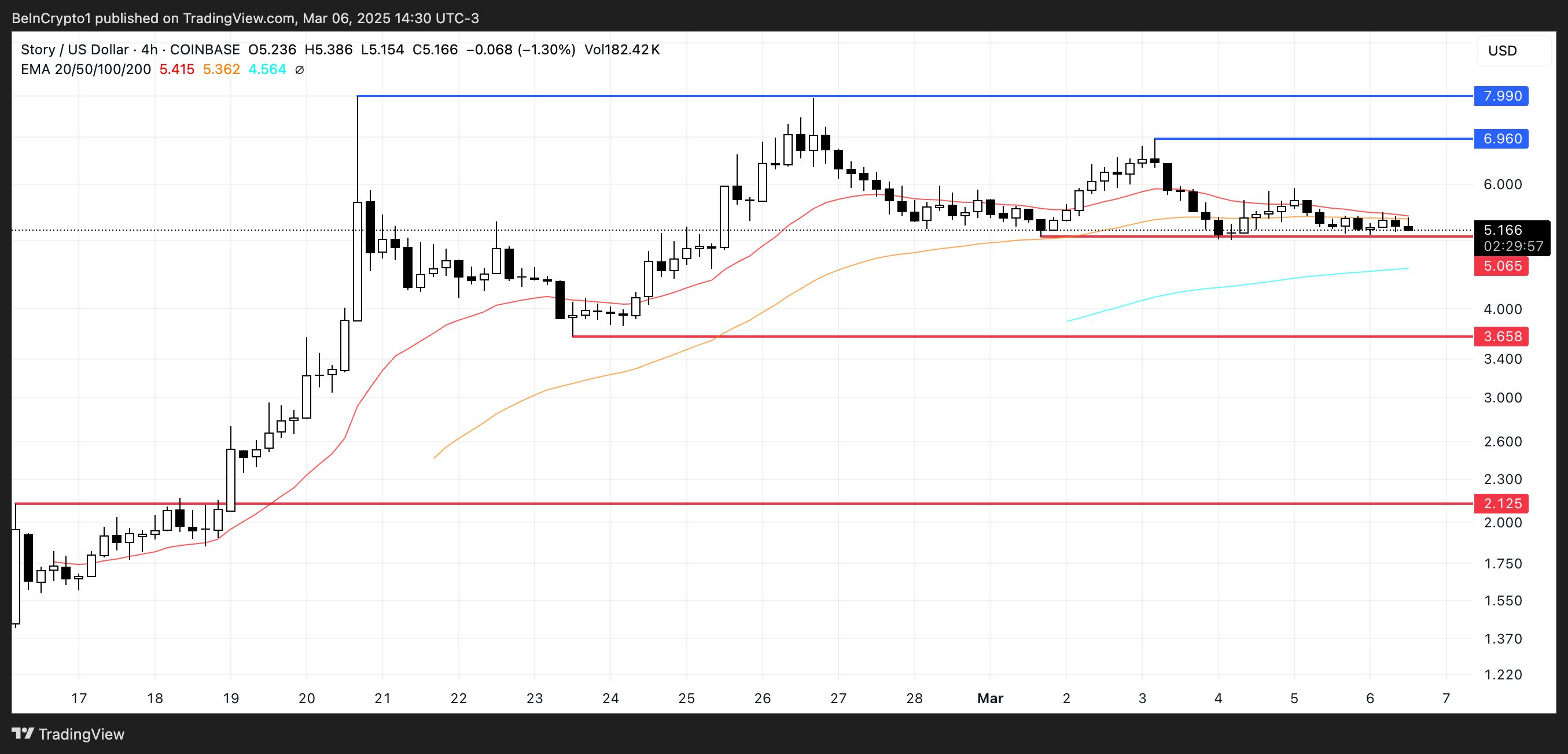 Price Analysis for IP.