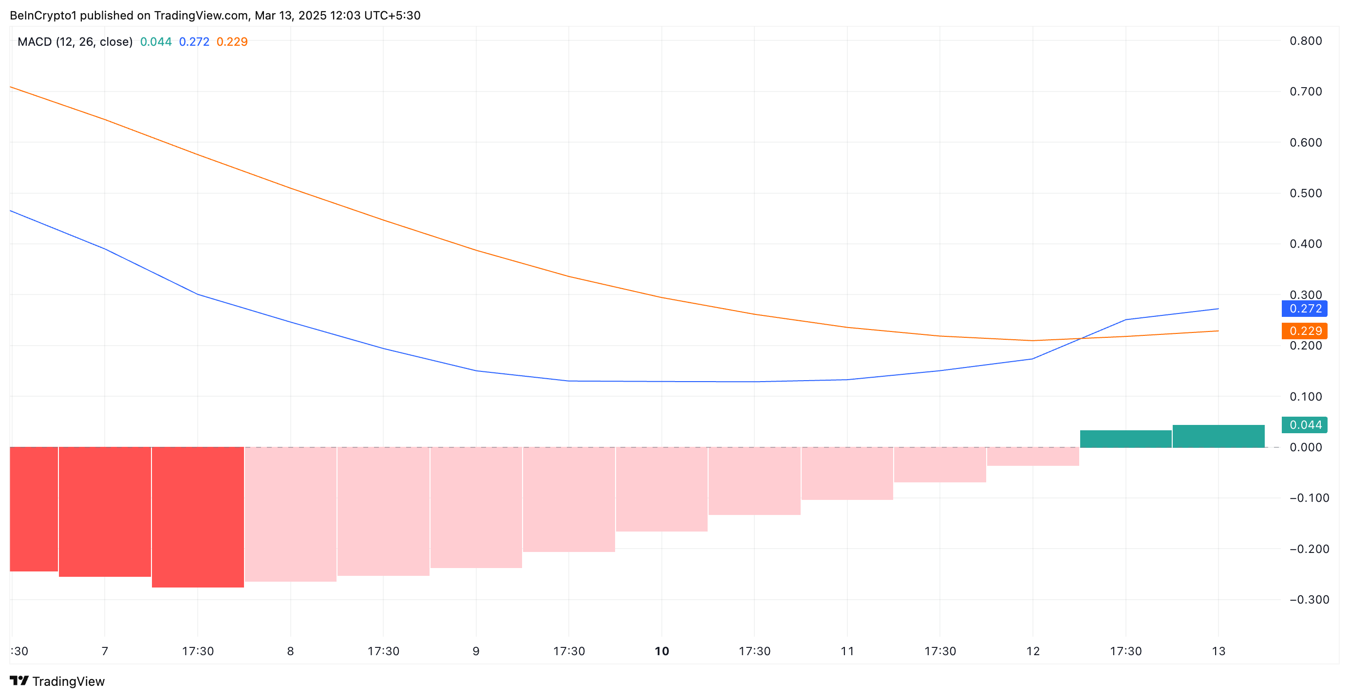 IP MACD