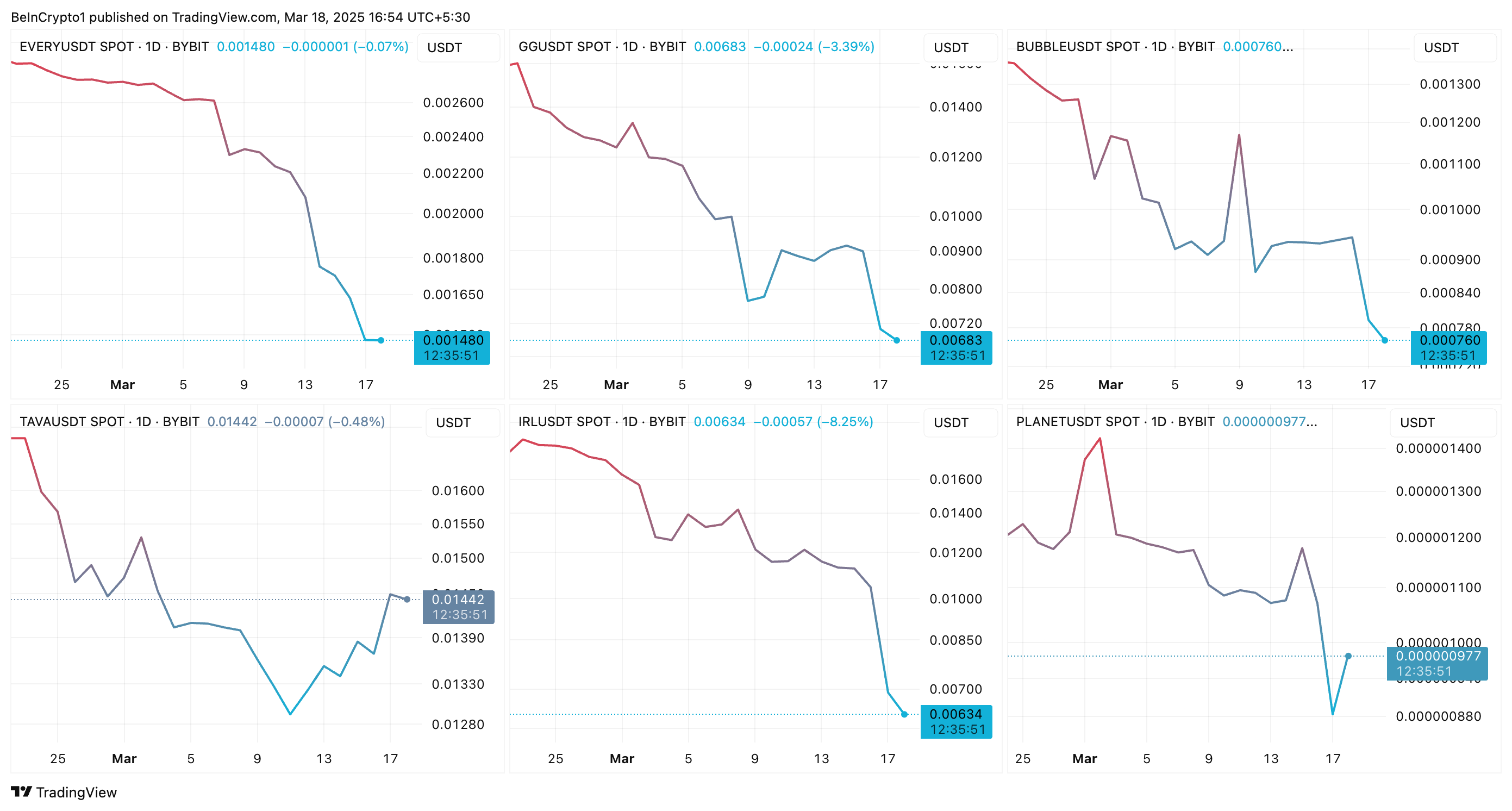 bybit delist