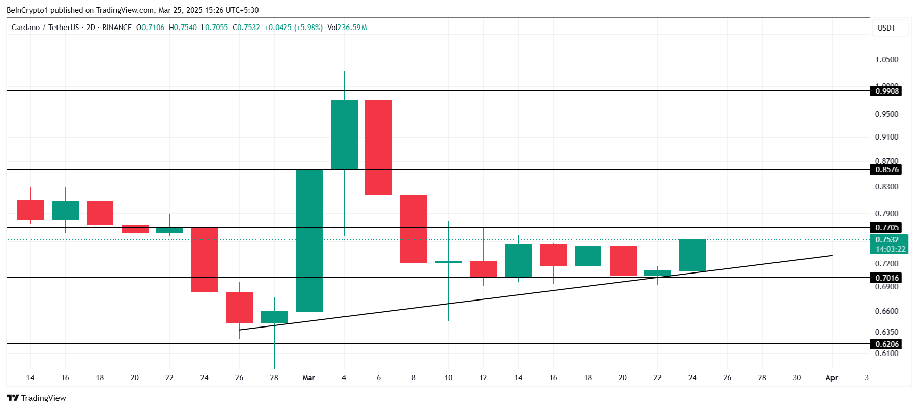 Cardano Price Analysis.