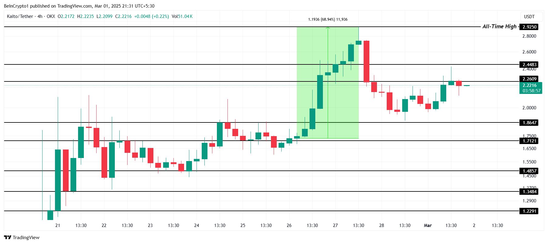 KAITO Price Analysis. 