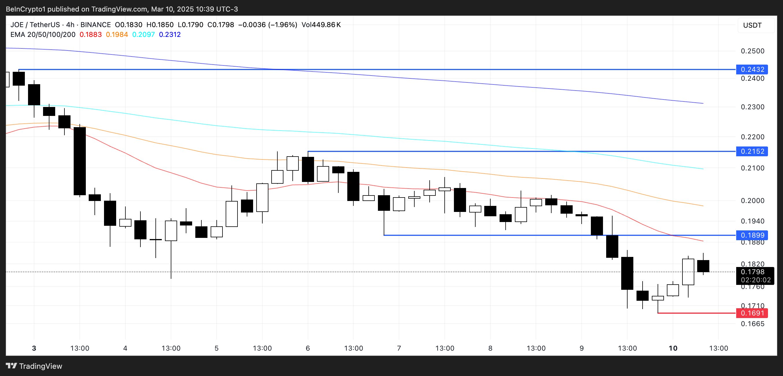 JOE Price Analysis.