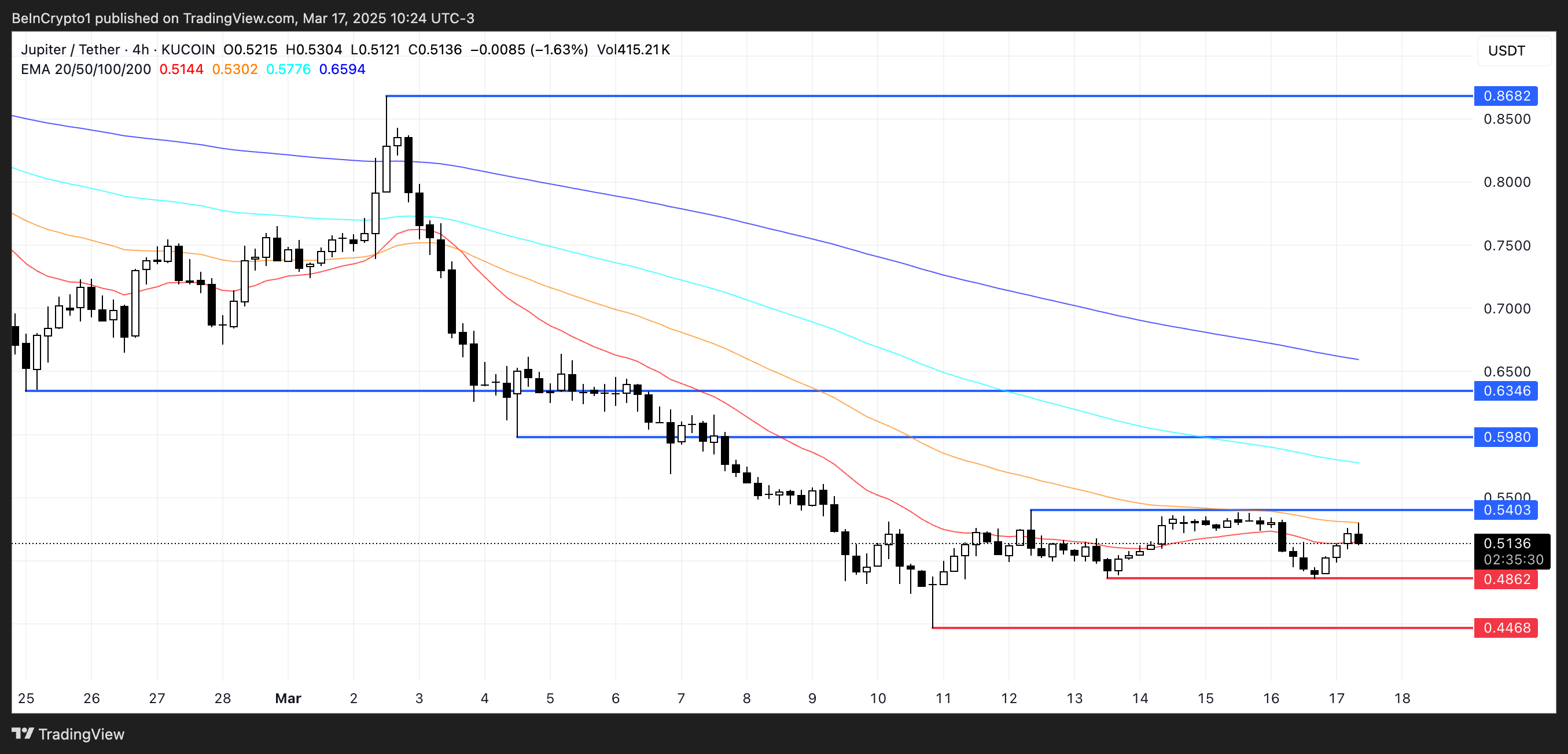 JUP Price Analysis.