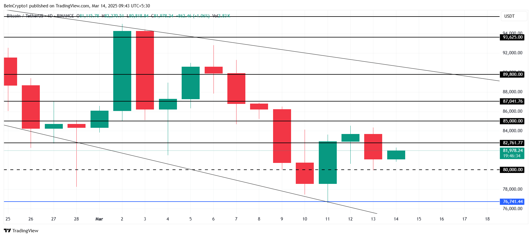 Bitcoin Price Analysis