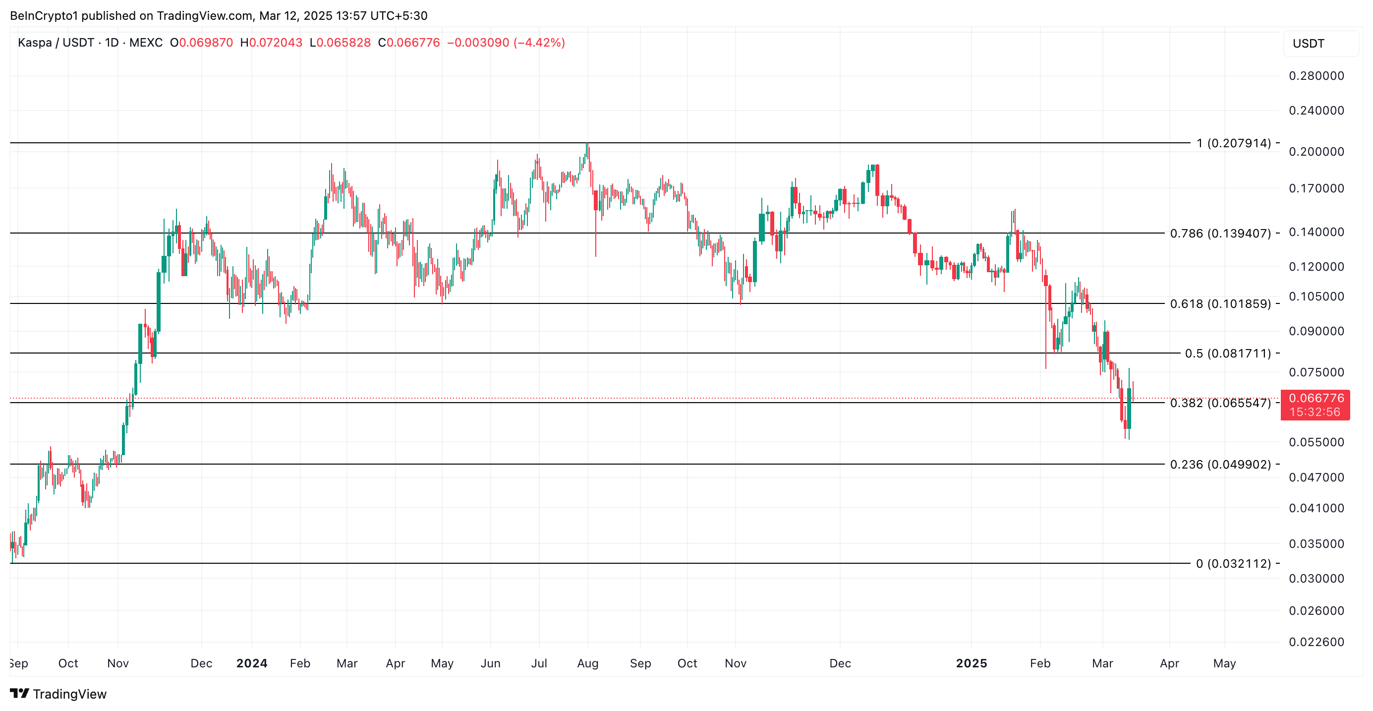 KAS Price Analysis.