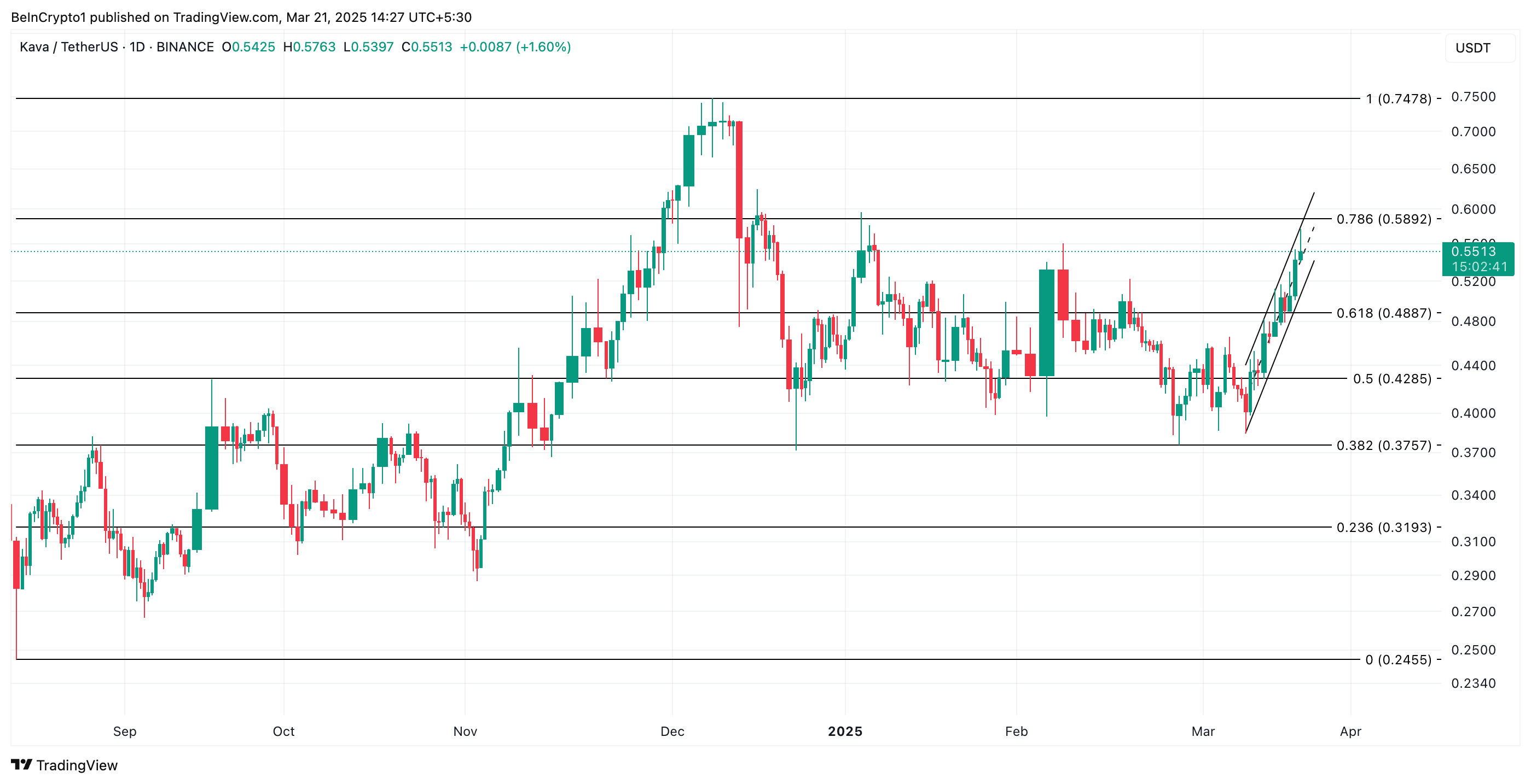 KAVA Price Analysis