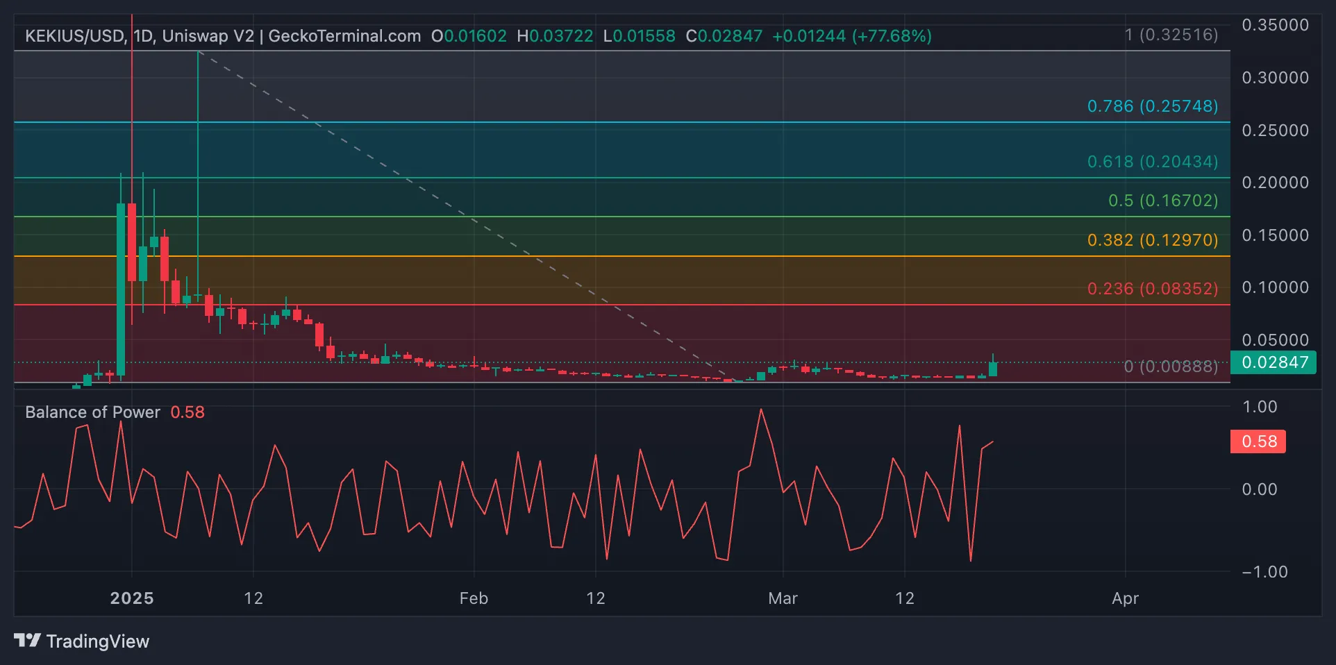 KEKIUS Price Analysis.