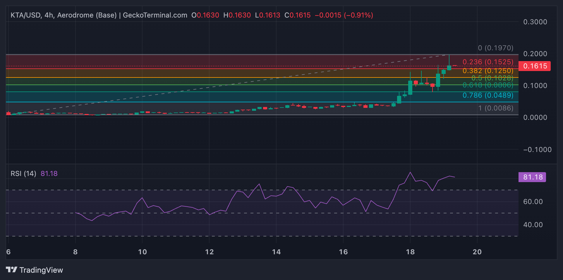 KTA Price Analysis