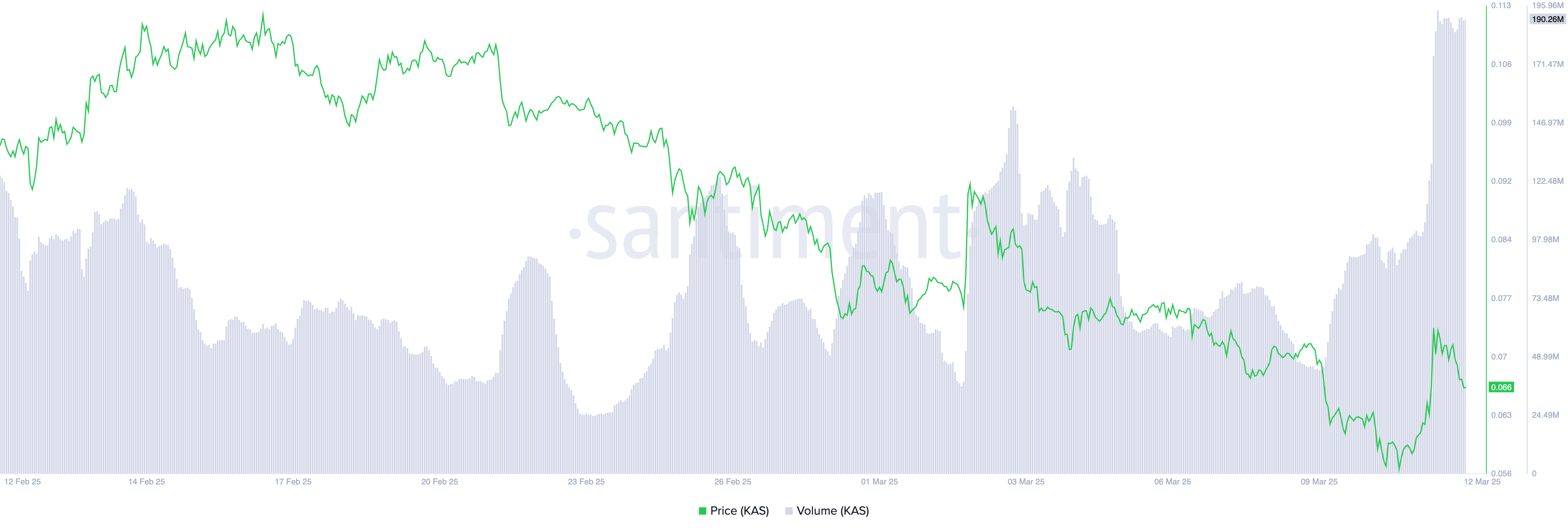 KAS Price and Trading Volume.