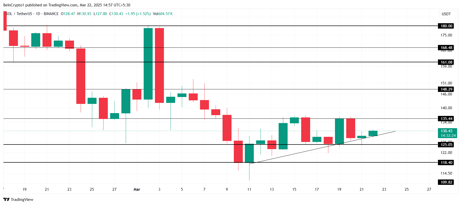 SOL Price Analysis.