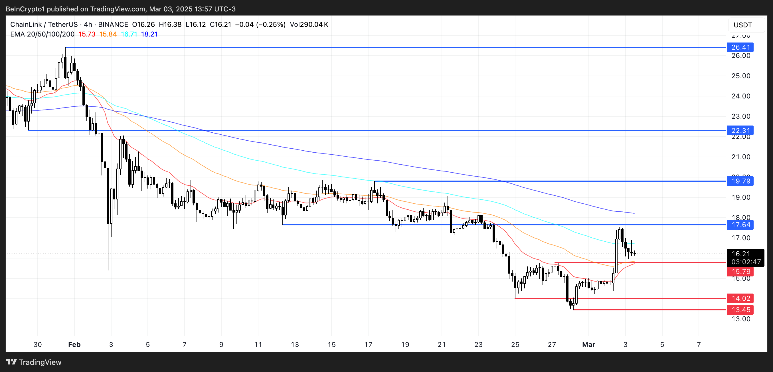 LINK Price Analysis.