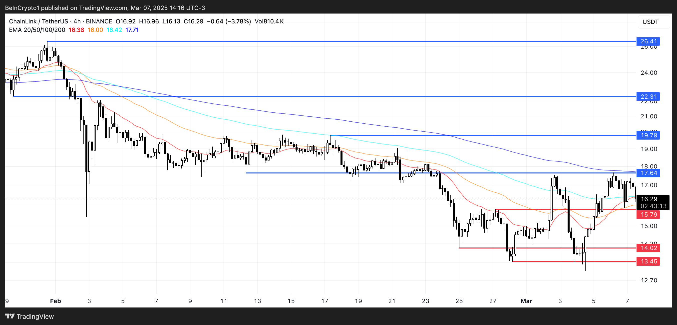 LINK Price Analysis.